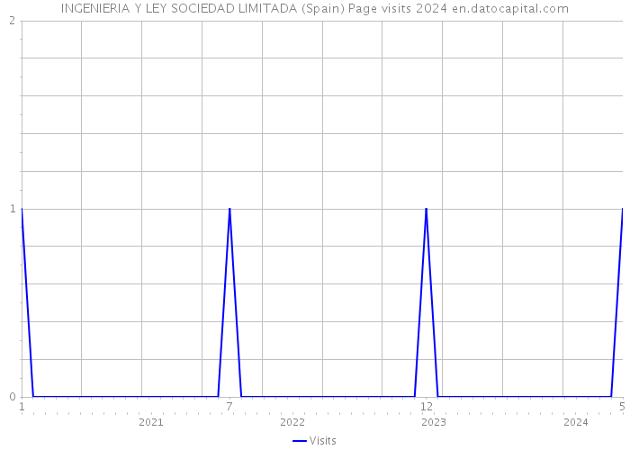 INGENIERIA Y LEY SOCIEDAD LIMITADA (Spain) Page visits 2024 
