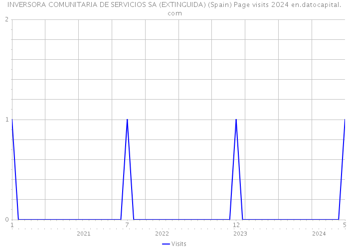 INVERSORA COMUNITARIA DE SERVICIOS SA (EXTINGUIDA) (Spain) Page visits 2024 