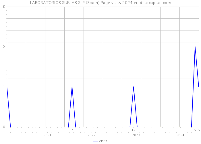 LABORATORIOS SURLAB SLP (Spain) Page visits 2024 