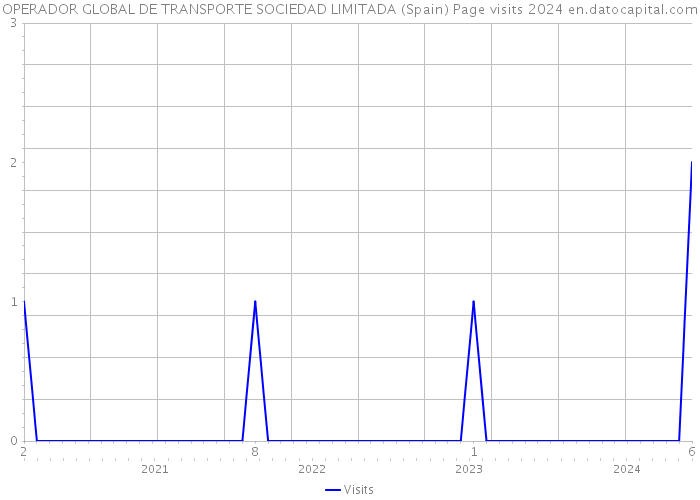 OPERADOR GLOBAL DE TRANSPORTE SOCIEDAD LIMITADA (Spain) Page visits 2024 