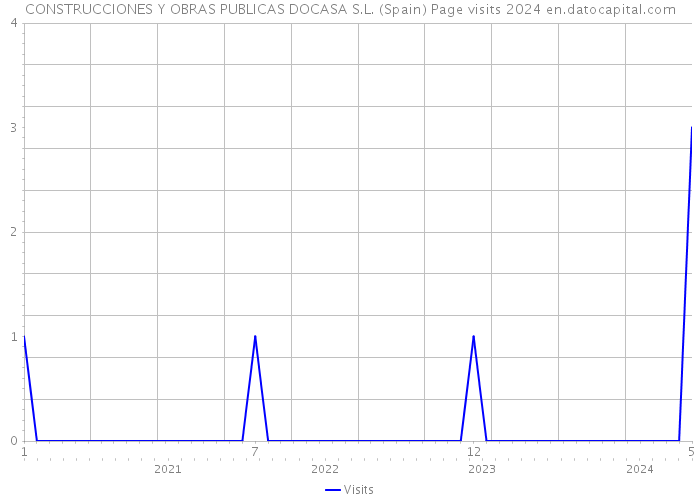 CONSTRUCCIONES Y OBRAS PUBLICAS DOCASA S.L. (Spain) Page visits 2024 
