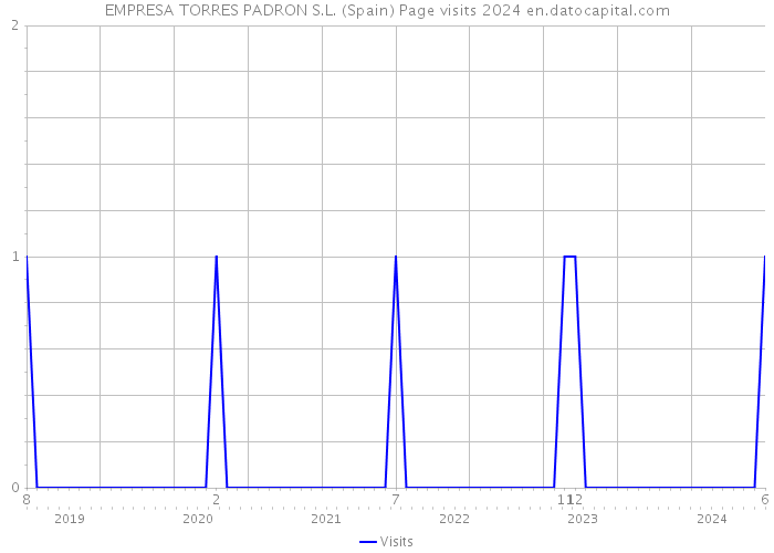 EMPRESA TORRES PADRON S.L. (Spain) Page visits 2024 