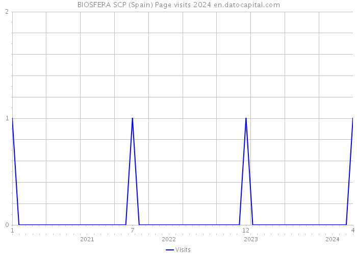 BIOSFERA SCP (Spain) Page visits 2024 