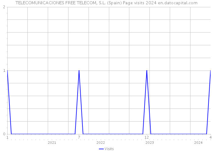 TELECOMUNICACIONES FREE TELECOM, S.L. (Spain) Page visits 2024 