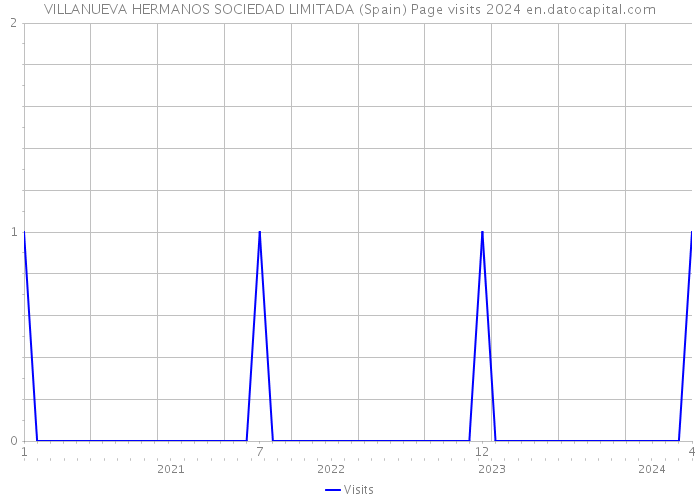 VILLANUEVA HERMANOS SOCIEDAD LIMITADA (Spain) Page visits 2024 
