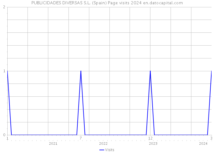 PUBLICIDADES DIVERSAS S.L. (Spain) Page visits 2024 