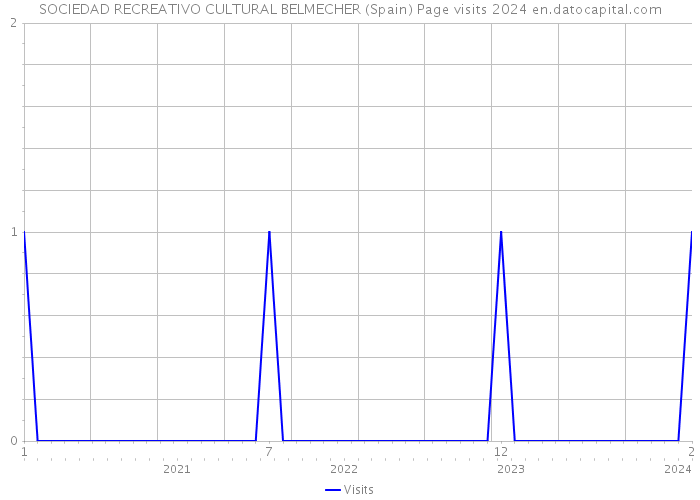 SOCIEDAD RECREATIVO CULTURAL BELMECHER (Spain) Page visits 2024 