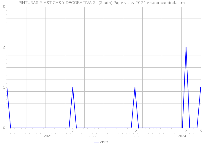 PINTURAS PLASTICAS Y DECORATIVA SL (Spain) Page visits 2024 