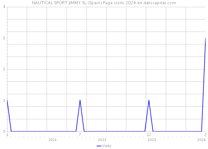 NAUTICAL SPORT JIMMY SL (Spain) Page visits 2024 