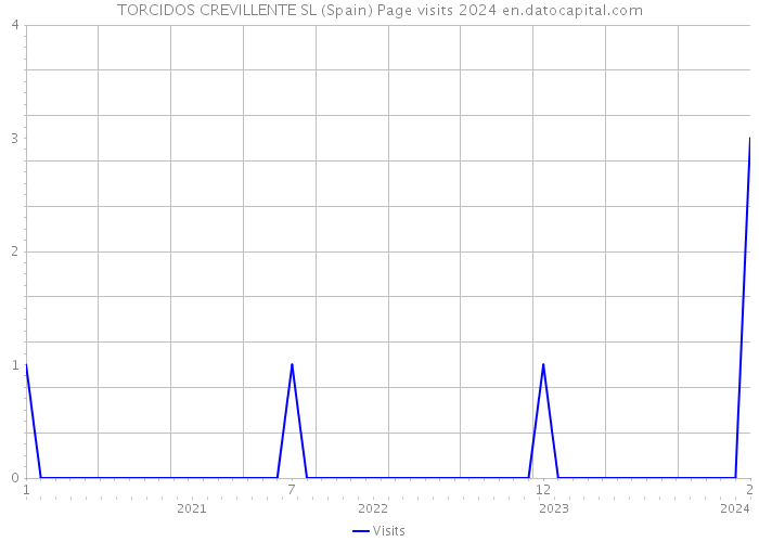 TORCIDOS CREVILLENTE SL (Spain) Page visits 2024 