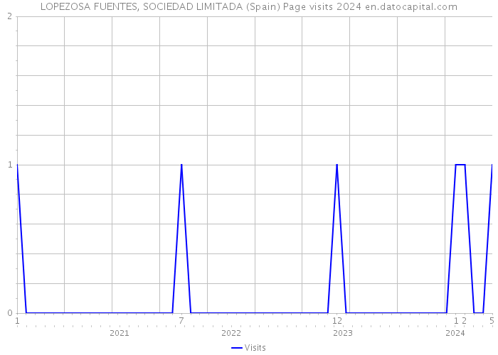 LOPEZOSA FUENTES, SOCIEDAD LIMITADA (Spain) Page visits 2024 