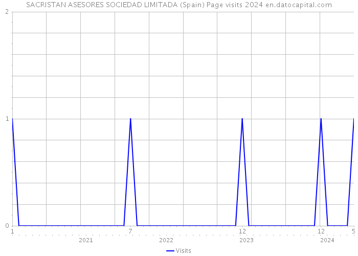SACRISTAN ASESORES SOCIEDAD LIMITADA (Spain) Page visits 2024 