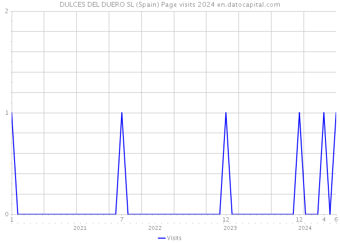 DULCES DEL DUERO SL (Spain) Page visits 2024 