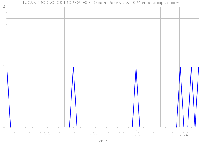 TUCAN PRODUCTOS TROPICALES SL (Spain) Page visits 2024 