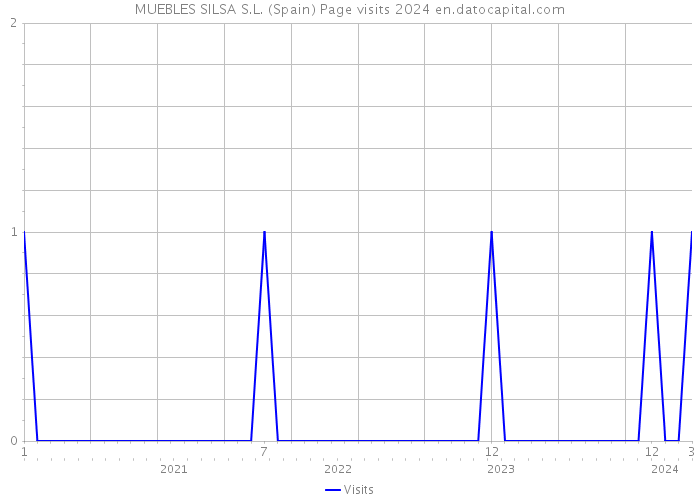 MUEBLES SILSA S.L. (Spain) Page visits 2024 