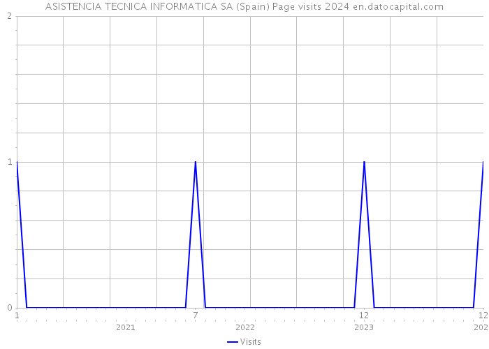 ASISTENCIA TECNICA INFORMATICA SA (Spain) Page visits 2024 
