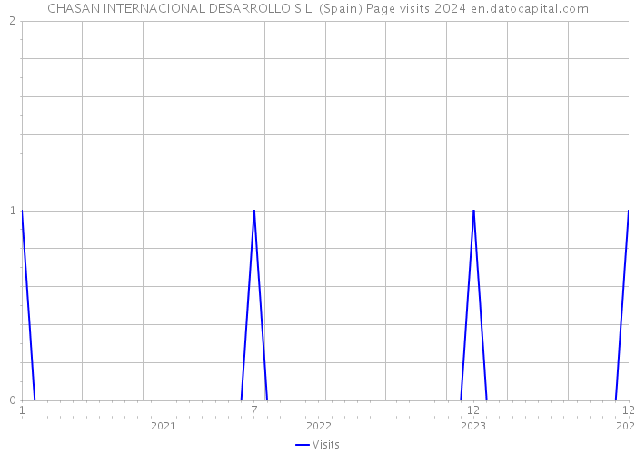 CHASAN INTERNACIONAL DESARROLLO S.L. (Spain) Page visits 2024 