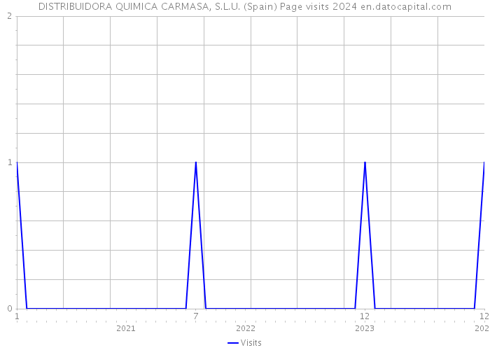 DISTRIBUIDORA QUIMICA CARMASA, S.L.U. (Spain) Page visits 2024 