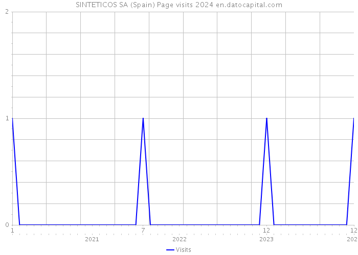 SINTETICOS SA (Spain) Page visits 2024 