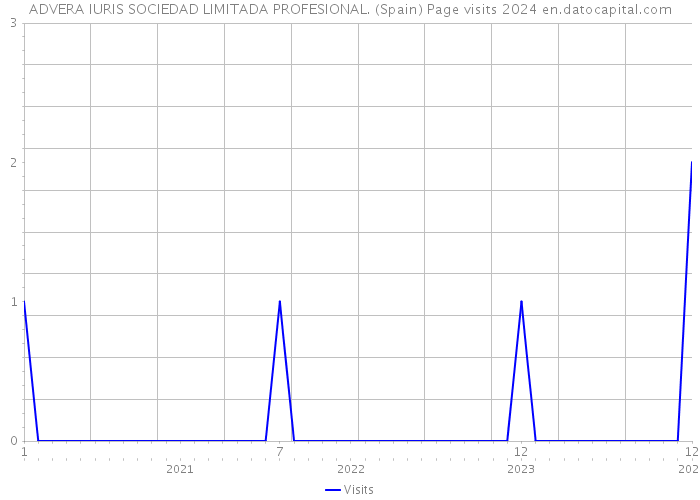 ADVERA IURIS SOCIEDAD LIMITADA PROFESIONAL. (Spain) Page visits 2024 