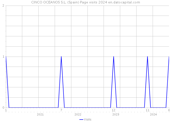 CINCO OCEANOS S.L. (Spain) Page visits 2024 