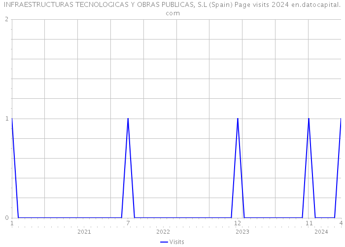INFRAESTRUCTURAS TECNOLOGICAS Y OBRAS PUBLICAS, S.L (Spain) Page visits 2024 