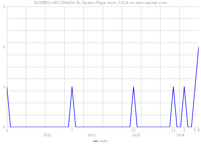 EUSEBIO ARCONADA SL (Spain) Page visits 2024 