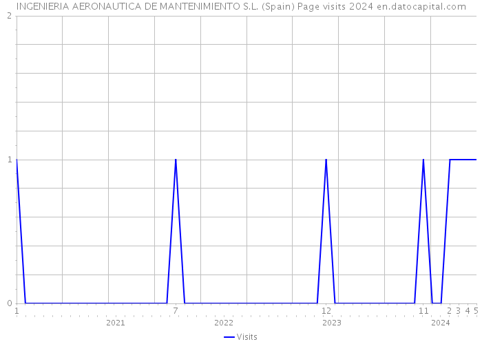 INGENIERIA AERONAUTICA DE MANTENIMIENTO S.L. (Spain) Page visits 2024 