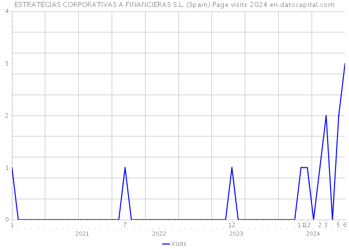 ESTRATEGIAS CORPORATIVAS A FINANCIERAS S.L. (Spain) Page visits 2024 