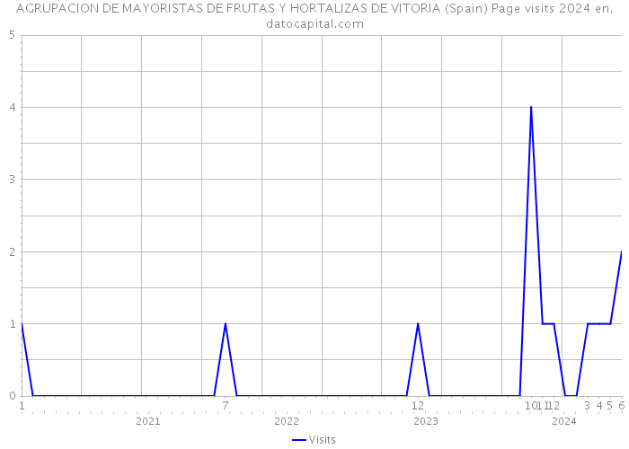 AGRUPACION DE MAYORISTAS DE FRUTAS Y HORTALIZAS DE VITORIA (Spain) Page visits 2024 