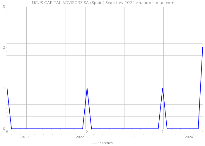 INCUS CAPITAL ADVISORS SA (Spain) Searches 2024 