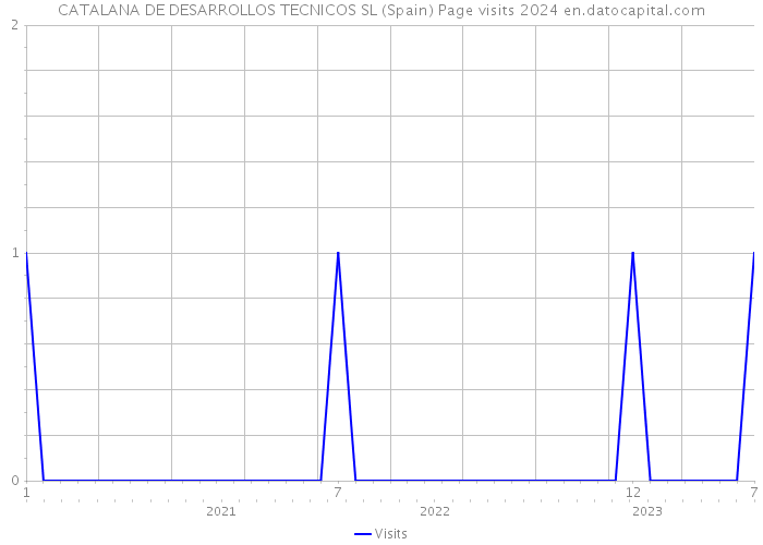 CATALANA DE DESARROLLOS TECNICOS SL (Spain) Page visits 2024 