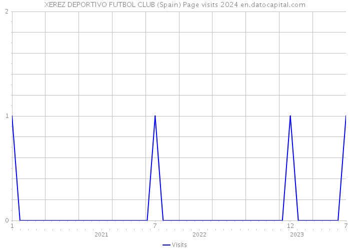 XEREZ DEPORTIVO FUTBOL CLUB (Spain) Page visits 2024 