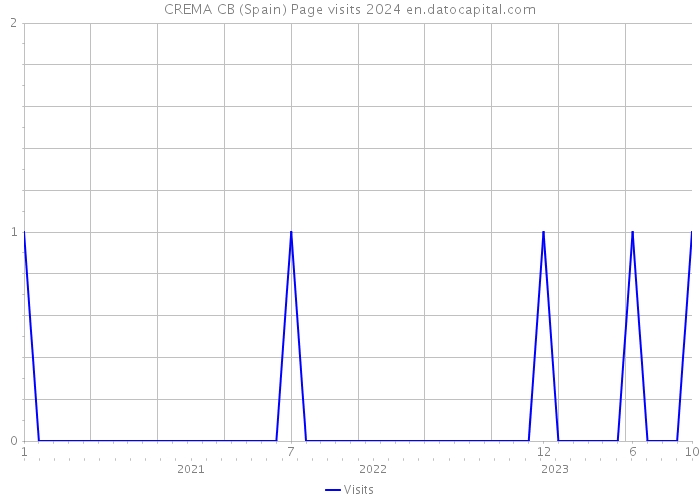 CREMA CB (Spain) Page visits 2024 