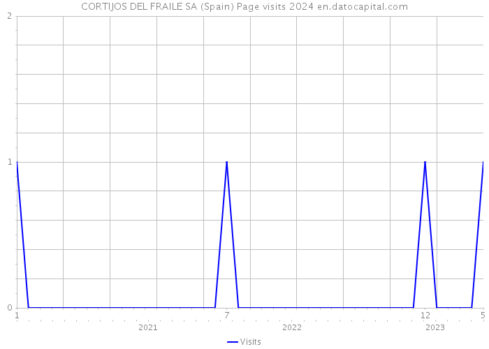 CORTIJOS DEL FRAILE SA (Spain) Page visits 2024 