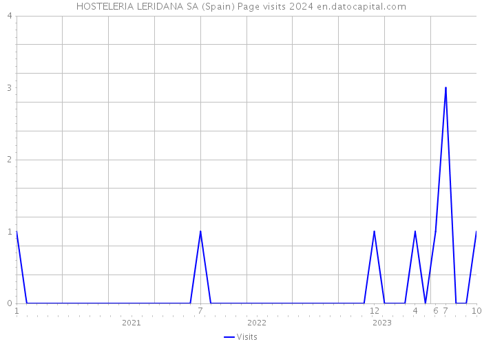 HOSTELERIA LERIDANA SA (Spain) Page visits 2024 
