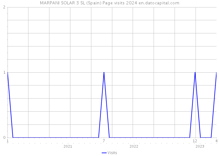 MARPANI SOLAR 3 SL (Spain) Page visits 2024 