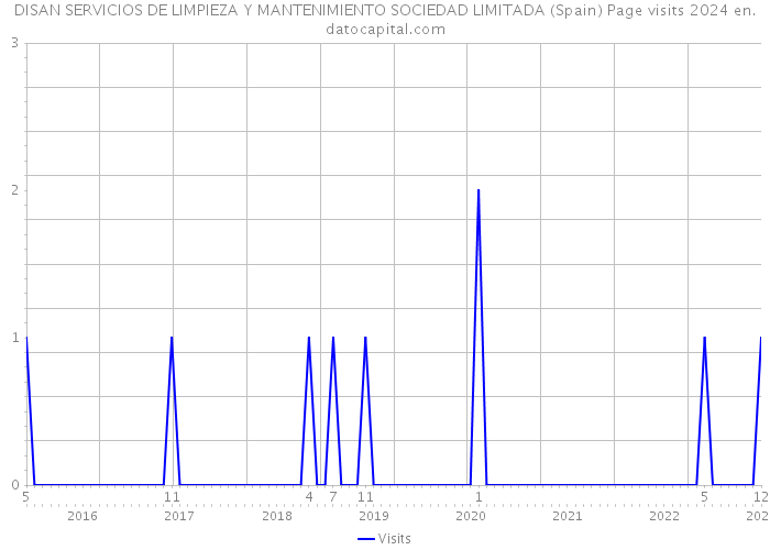 DISAN SERVICIOS DE LIMPIEZA Y MANTENIMIENTO SOCIEDAD LIMITADA (Spain) Page visits 2024 