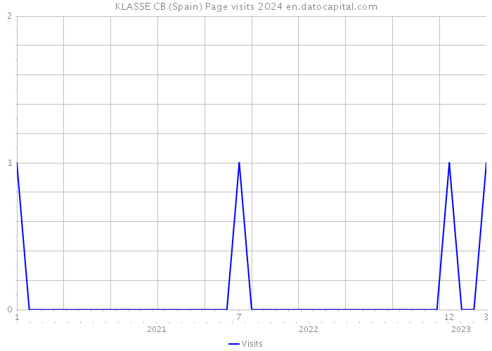 KLASSE CB (Spain) Page visits 2024 