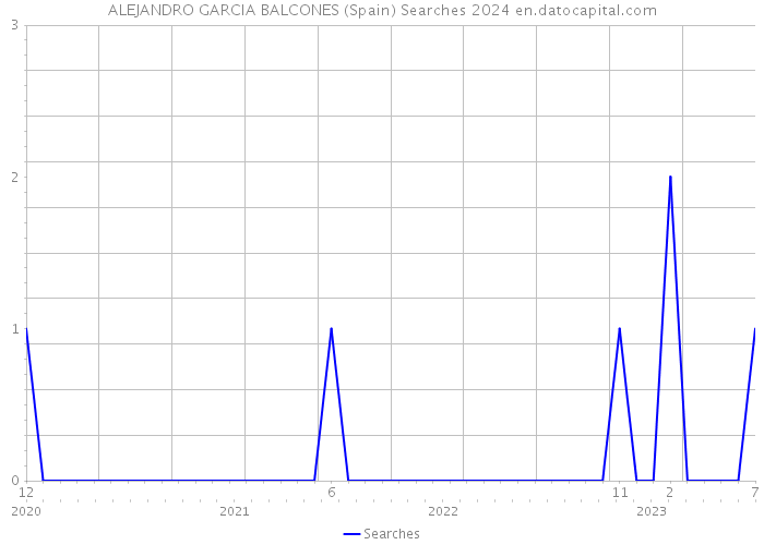 ALEJANDRO GARCIA BALCONES (Spain) Searches 2024 