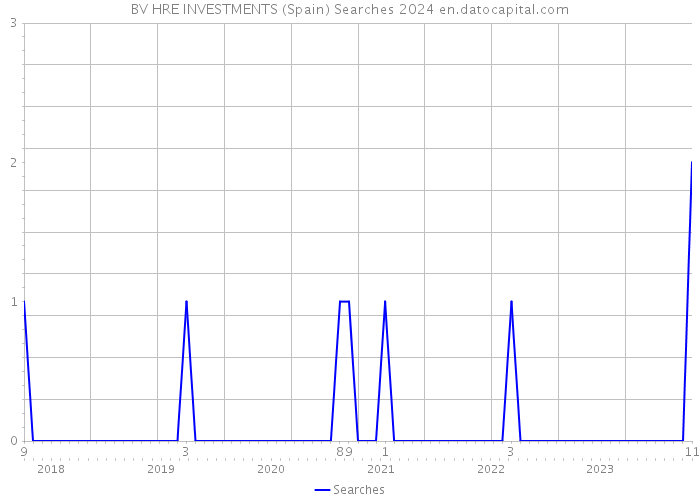 BV HRE INVESTMENTS (Spain) Searches 2024 