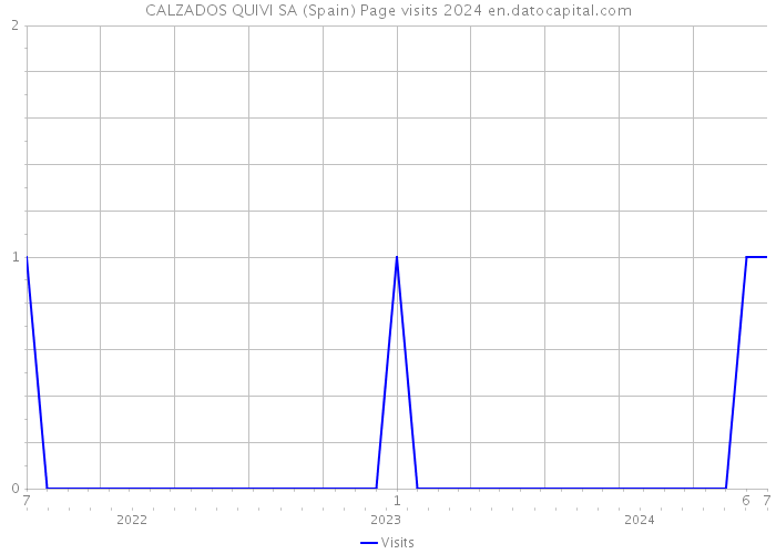 CALZADOS QUIVI SA (Spain) Page visits 2024 