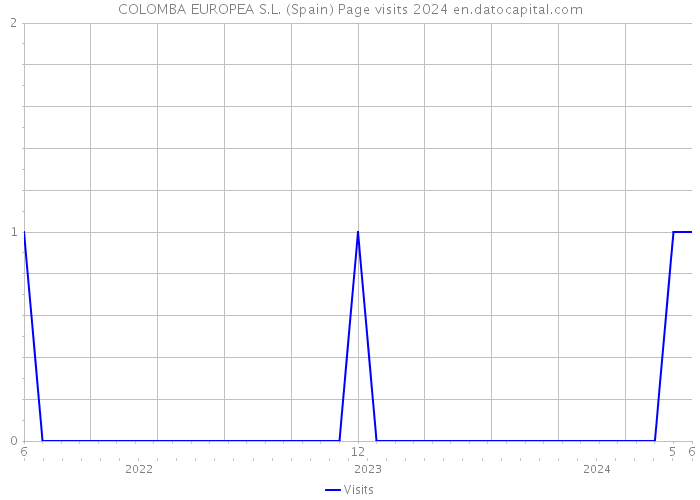 COLOMBA EUROPEA S.L. (Spain) Page visits 2024 