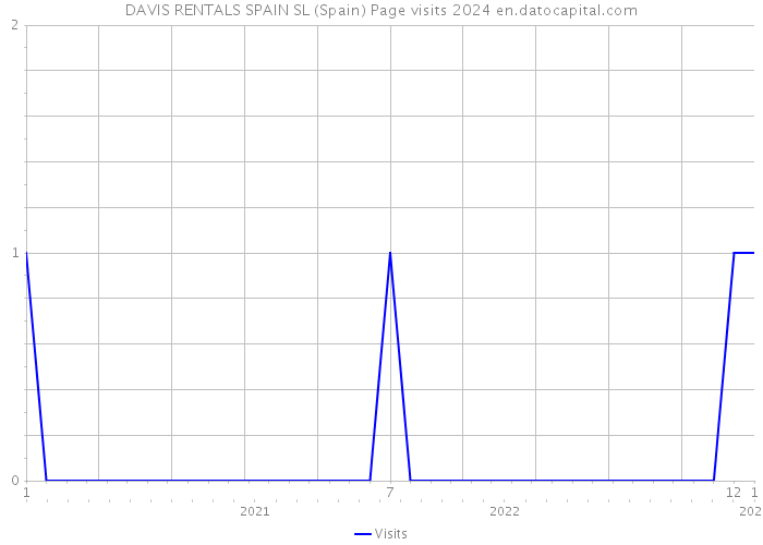 DAVIS RENTALS SPAIN SL (Spain) Page visits 2024 