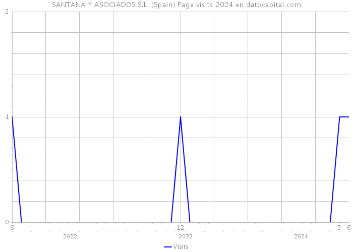 SANTANA Y ASOCIADOS S.L. (Spain) Page visits 2024 