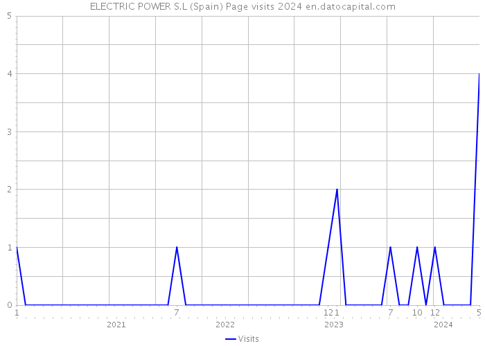 ELECTRIC POWER S.L (Spain) Page visits 2024 