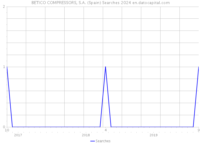 BETICO COMPRESSORS, S.A. (Spain) Searches 2024 