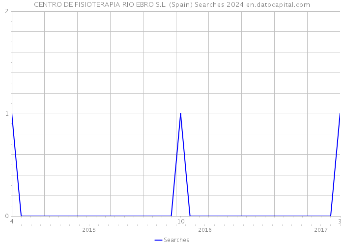 CENTRO DE FISIOTERAPIA RIO EBRO S.L. (Spain) Searches 2024 