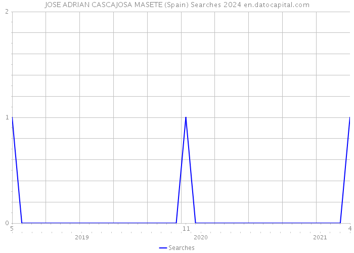 JOSE ADRIAN CASCAJOSA MASETE (Spain) Searches 2024 