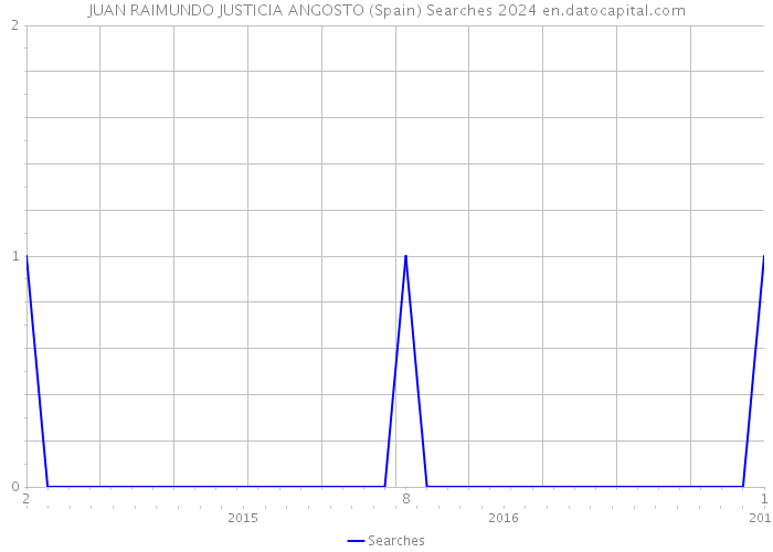 JUAN RAIMUNDO JUSTICIA ANGOSTO (Spain) Searches 2024 